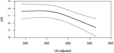 Lower Serum Uric Acid Is Associated With Post-Stroke Depression at Discharge
